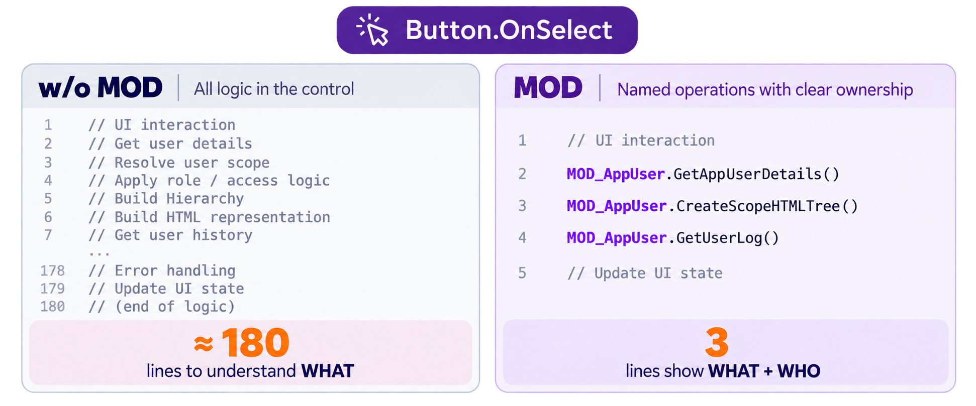 With MOD and without MOD